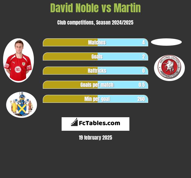 David Noble vs Martin h2h player stats