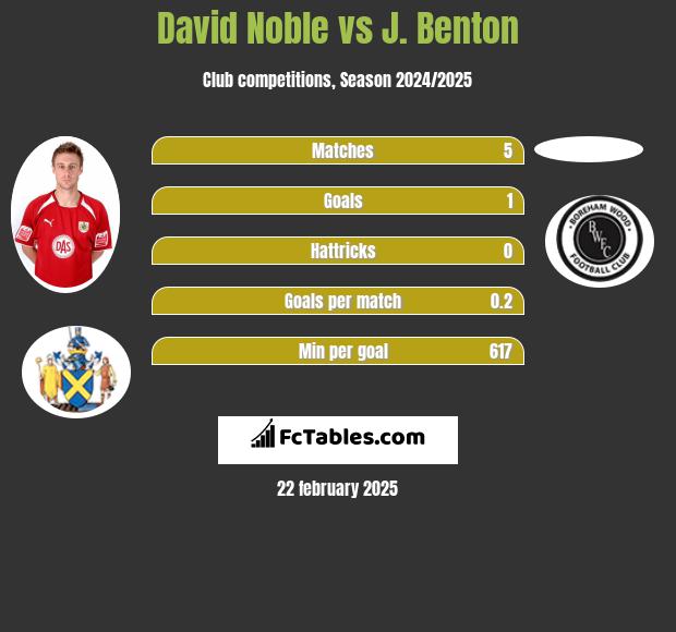 David Noble vs J. Benton h2h player stats