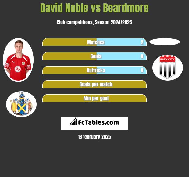 David Noble vs Beardmore h2h player stats