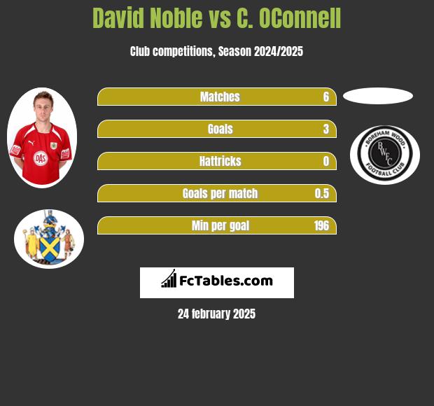 David Noble vs C. OConnell h2h player stats