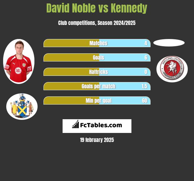 David Noble vs Kennedy h2h player stats