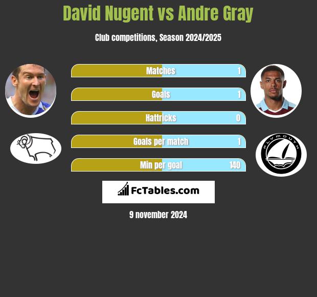 David Nugent vs Andre Gray h2h player stats