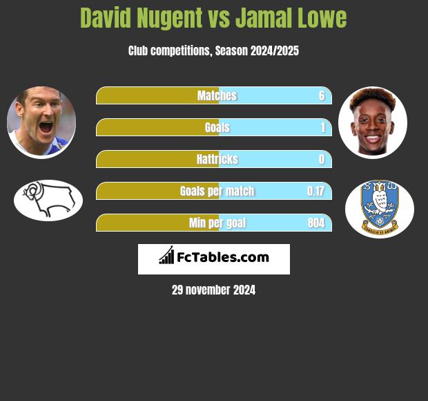 David Nugent vs Jamal Lowe h2h player stats