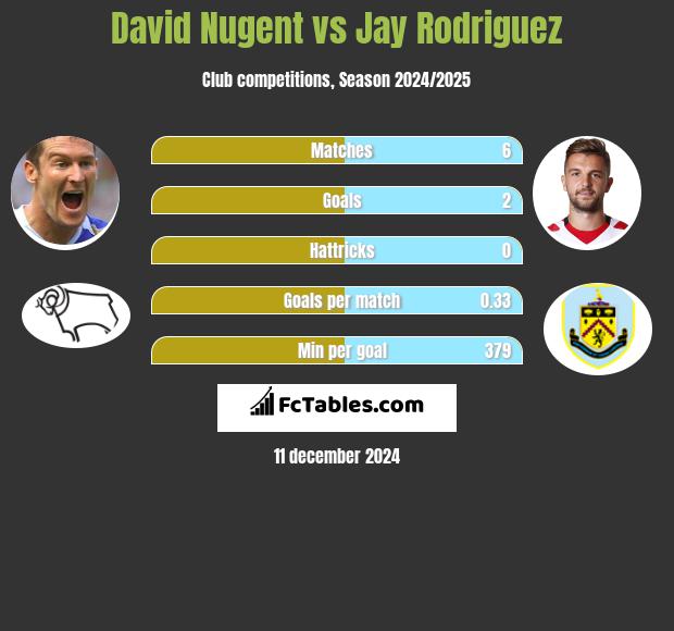 David Nugent vs Jay Rodriguez h2h player stats