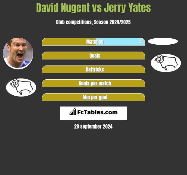 David Nugent vs Jerry Yates h2h player stats