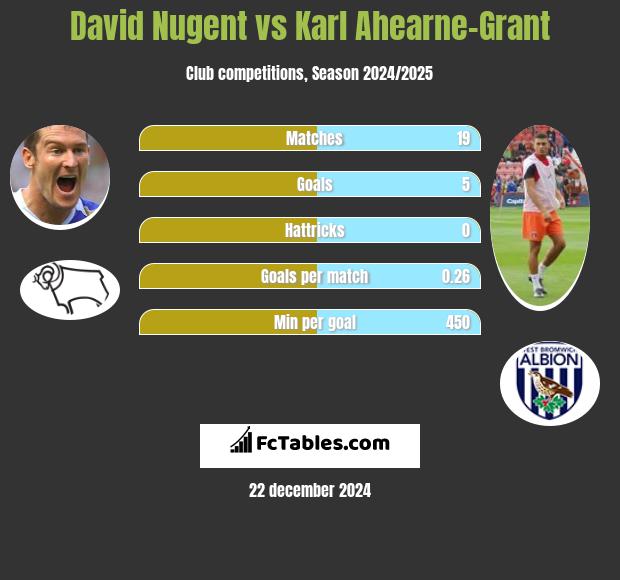 David Nugent vs Karl Ahearne-Grant h2h player stats