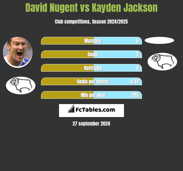 David Nugent vs Kayden Jackson h2h player stats