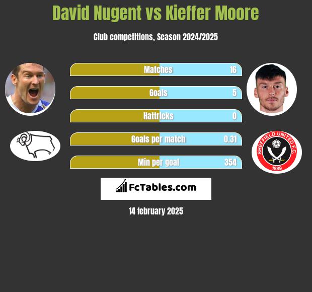 David Nugent vs Kieffer Moore h2h player stats