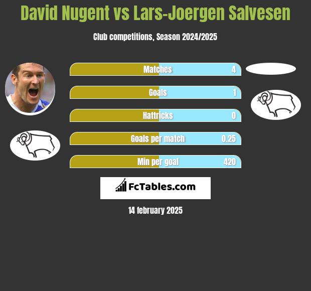 David Nugent vs Lars-Joergen Salvesen h2h player stats