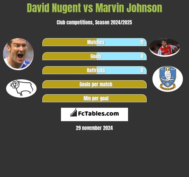 David Nugent vs Marvin Johnson h2h player stats