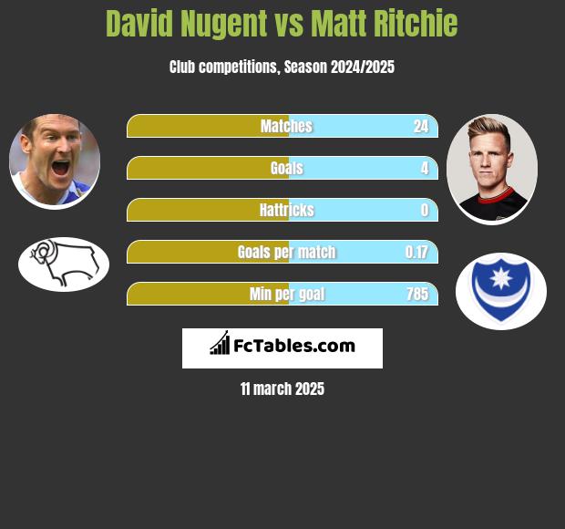 David Nugent vs Matt Ritchie h2h player stats