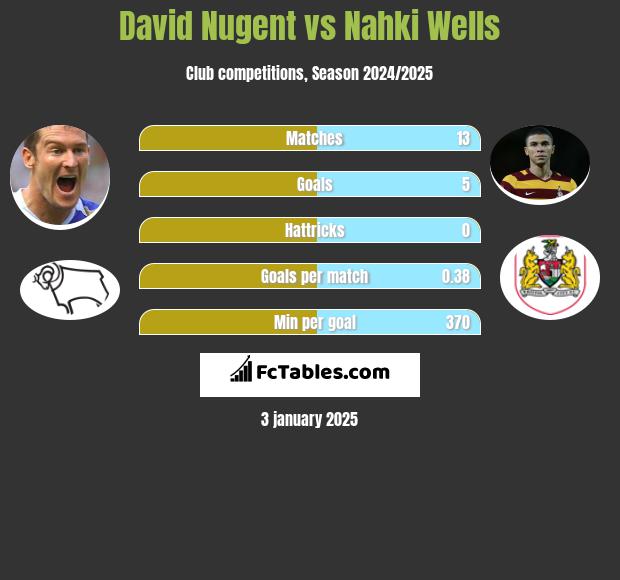 David Nugent vs Nahki Wells h2h player stats