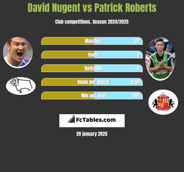 David Nugent vs Patrick Roberts h2h player stats