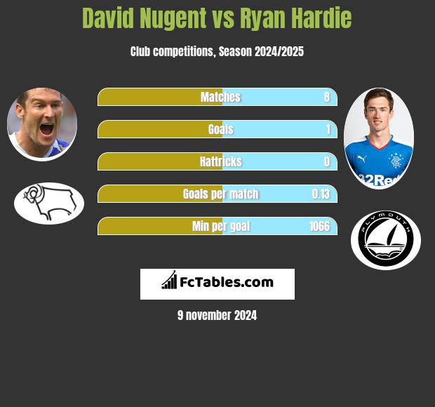 David Nugent vs Ryan Hardie h2h player stats