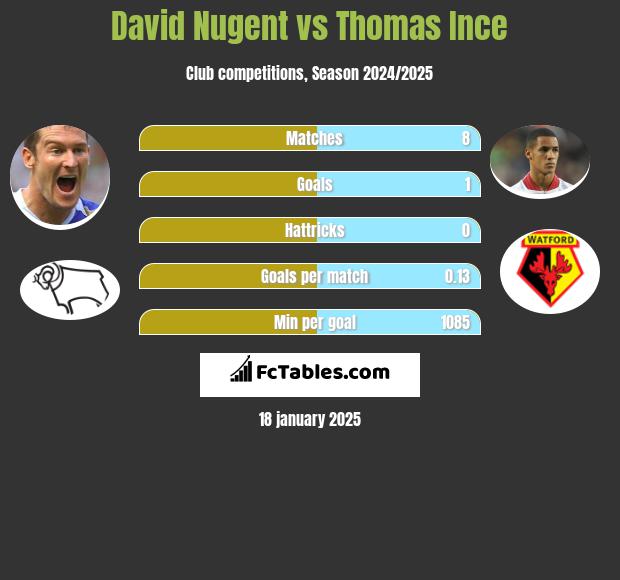 David Nugent vs Thomas Ince h2h player stats