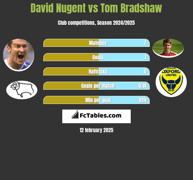 David Nugent vs Tom Bradshaw h2h player stats