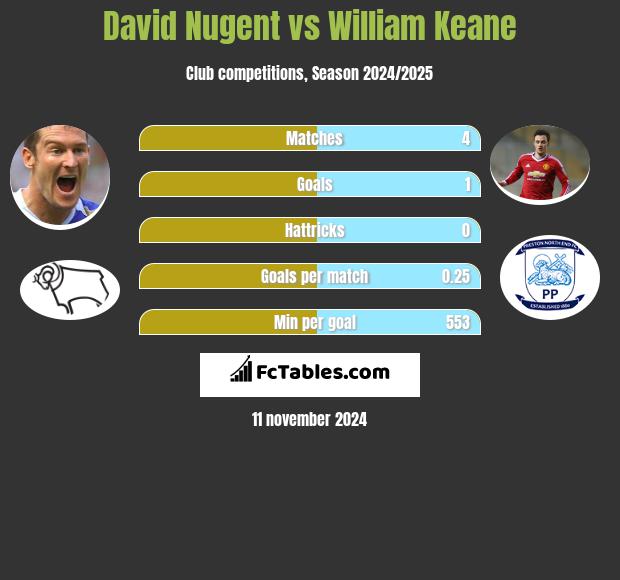 David Nugent vs William Keane h2h player stats