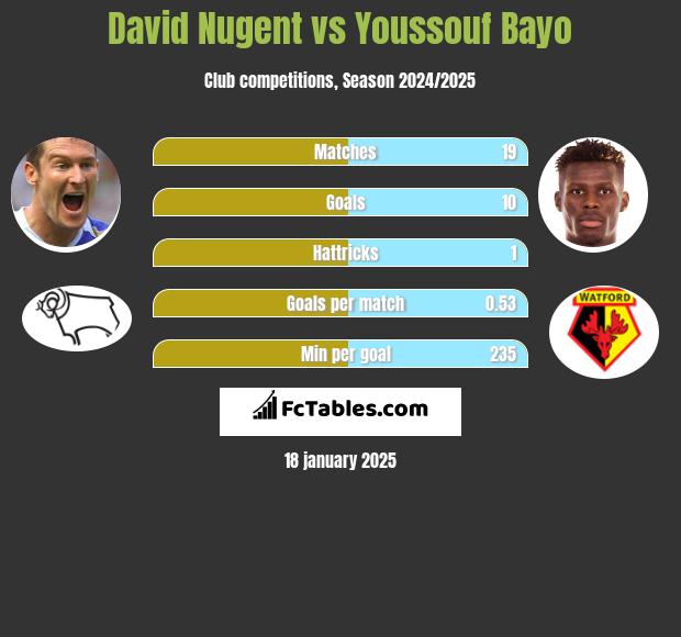 David Nugent vs Youssouf Bayo h2h player stats