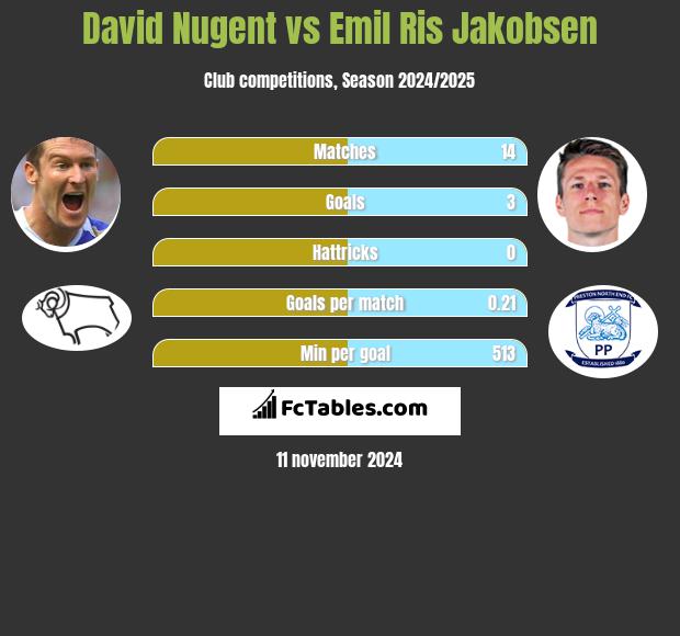 David Nugent vs Emil Ris Jakobsen h2h player stats