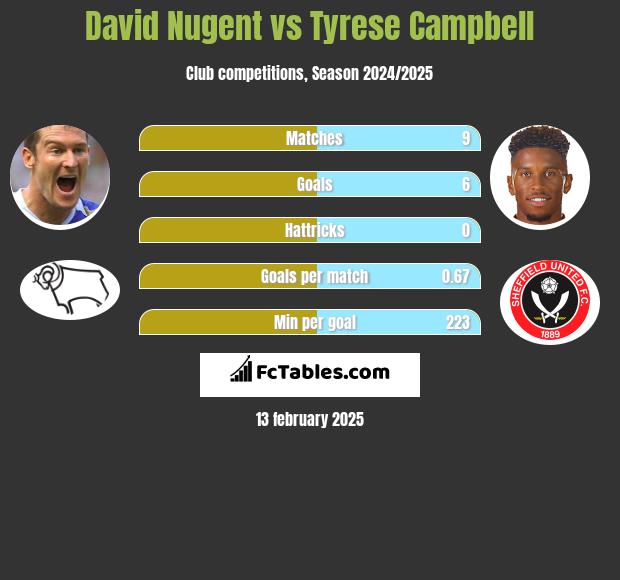 David Nugent vs Tyrese Campbell h2h player stats