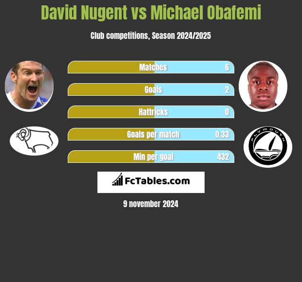 David Nugent vs Michael Obafemi h2h player stats