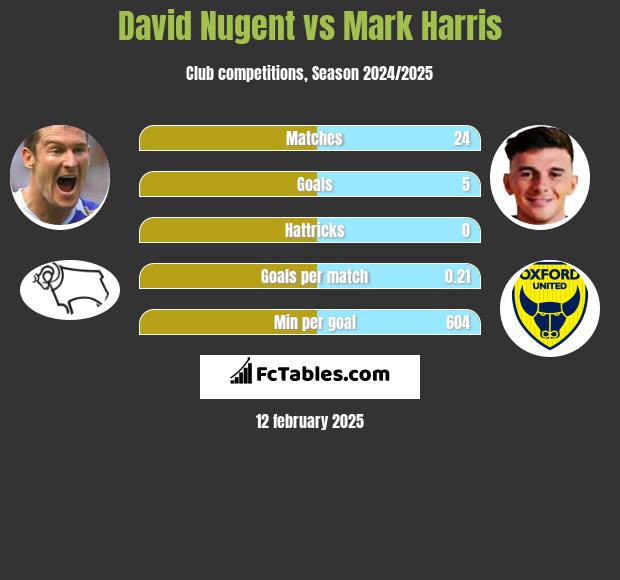 David Nugent vs Mark Harris h2h player stats