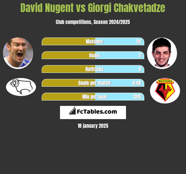 David Nugent vs Giorgi Chakvetadze h2h player stats