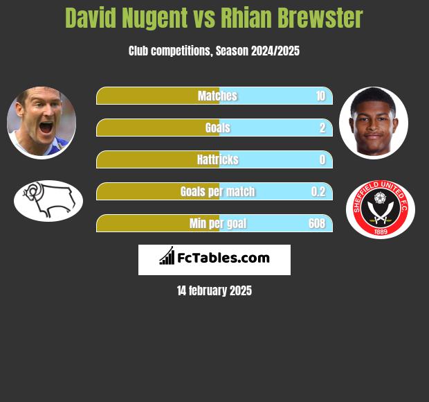 David Nugent vs Rhian Brewster h2h player stats