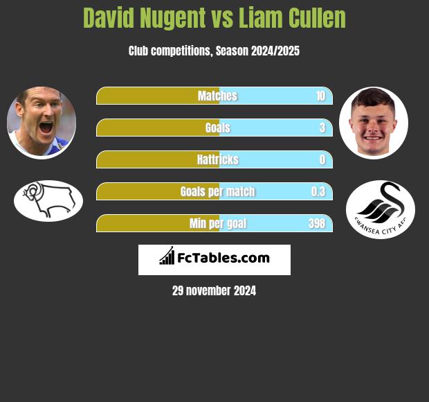 David Nugent vs Liam Cullen h2h player stats