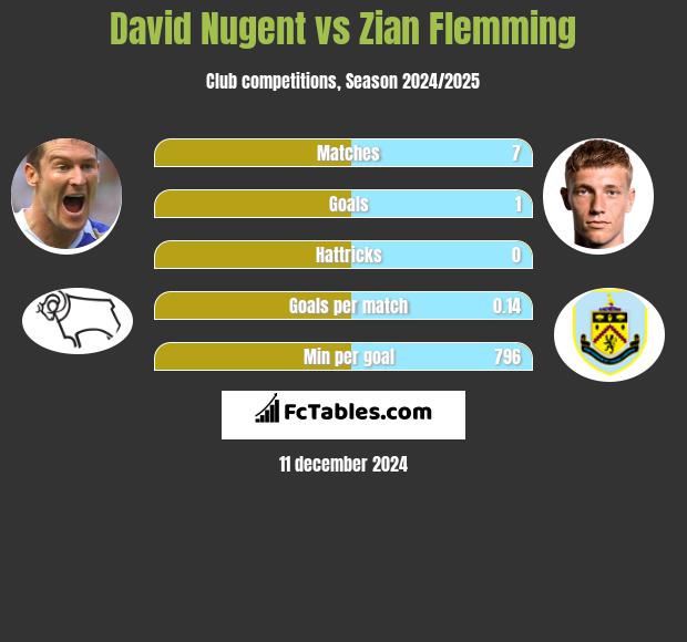 David Nugent vs Zian Flemming h2h player stats