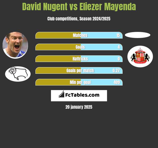 David Nugent vs Eliezer Mayenda h2h player stats