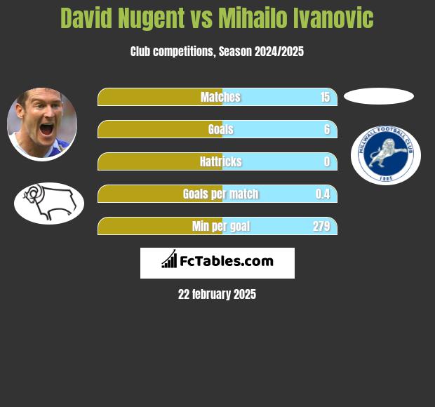 David Nugent vs Mihailo Ivanovic h2h player stats