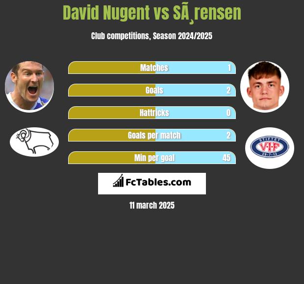 David Nugent vs SÃ¸rensen h2h player stats