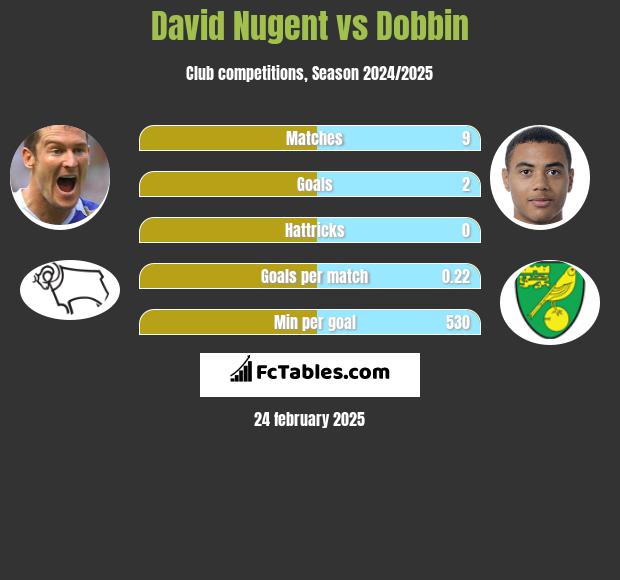 David Nugent vs Dobbin h2h player stats