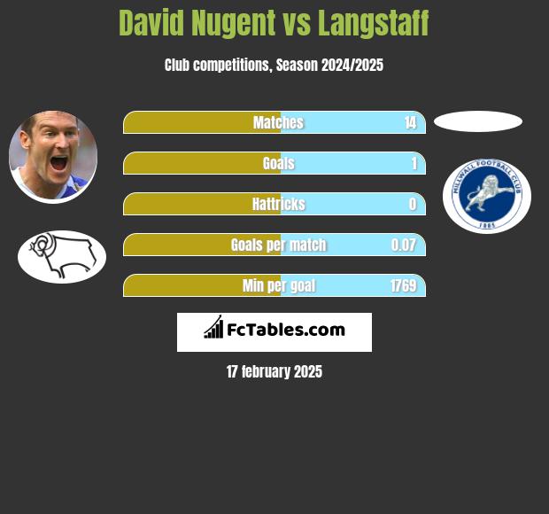 David Nugent vs Langstaff h2h player stats