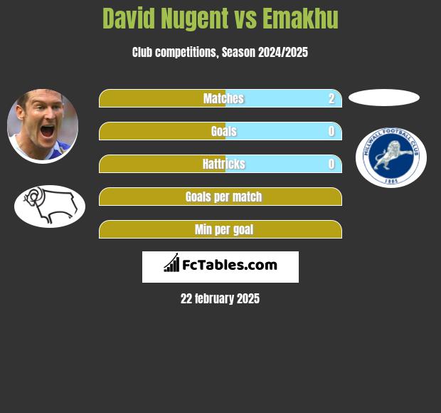 David Nugent vs Emakhu h2h player stats