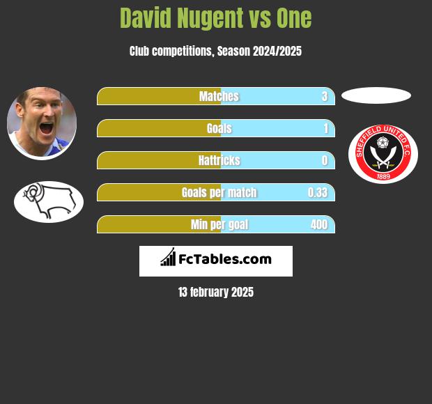 David Nugent vs One h2h player stats