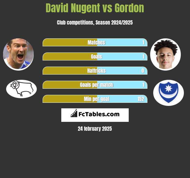 David Nugent vs Gordon h2h player stats