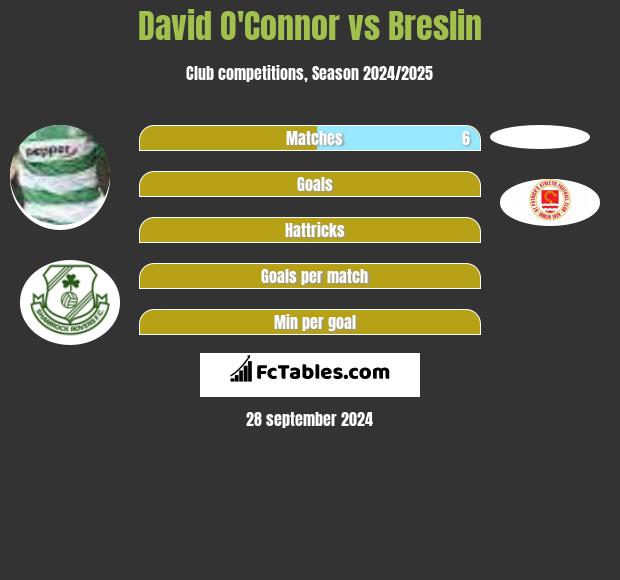 David O'Connor vs Breslin h2h player stats