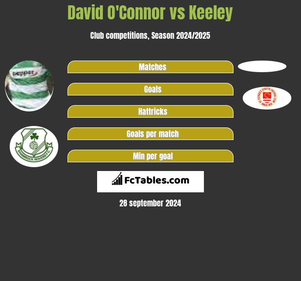 David O'Connor vs Keeley h2h player stats