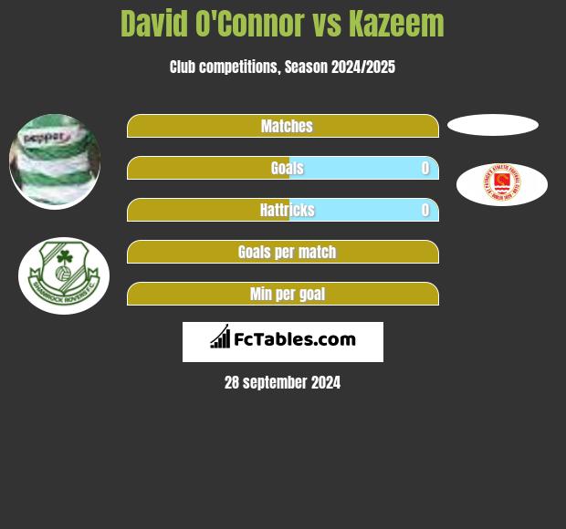 David O'Connor vs Kazeem h2h player stats