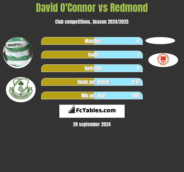 David O'Connor vs Redmond h2h player stats