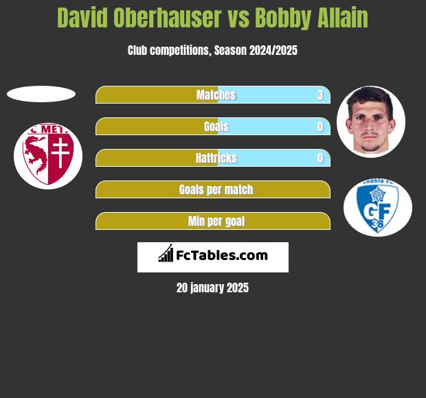 David Oberhauser vs Bobby Allain h2h player stats