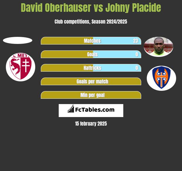 David Oberhauser vs Johny Placide h2h player stats