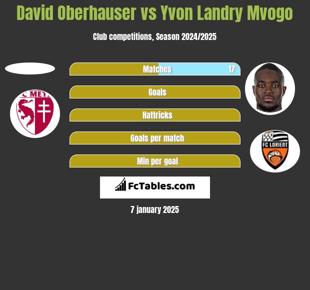 David Oberhauser vs Yvon Landry Mvogo h2h player stats