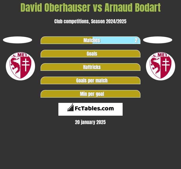 David Oberhauser vs Arnaud Bodart h2h player stats