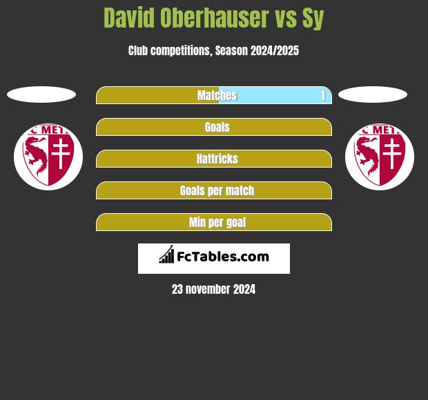 David Oberhauser vs Sy h2h player stats