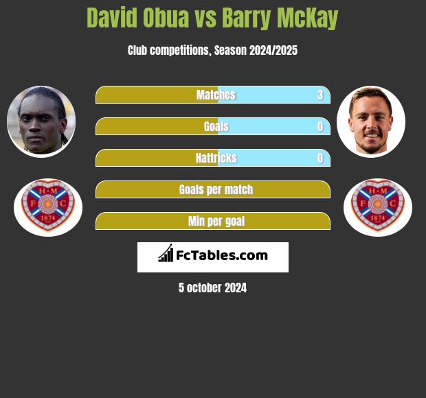 David Obua vs Barry McKay h2h player stats