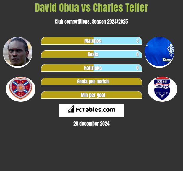 David Obua vs Charles Telfer h2h player stats