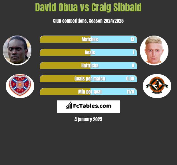 David Obua vs Craig Sibbald h2h player stats